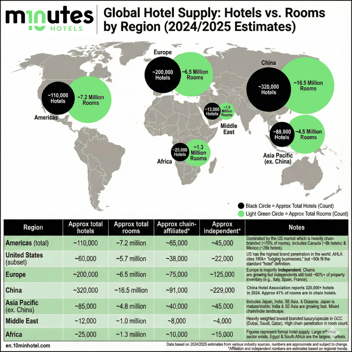 World map of the main regions in the world and the number of hotels and number of rooms in each region.