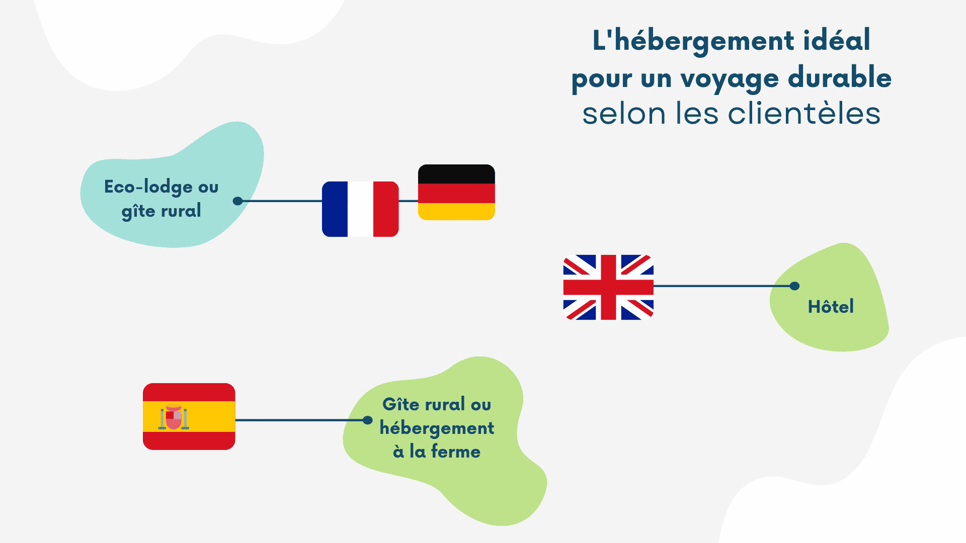 L'hébergement idéal pour un voyage durable selon les clientèles