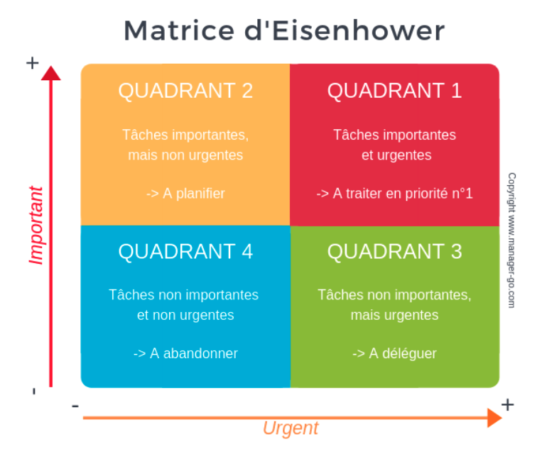 Illustration matrice Eisenhower