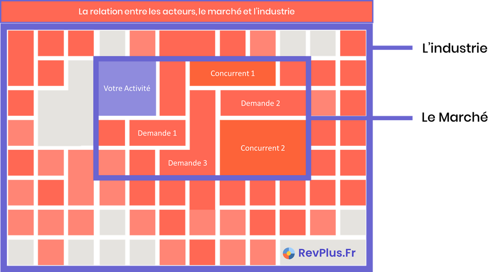 La relation entre les acteurs, le marché et l'industrie