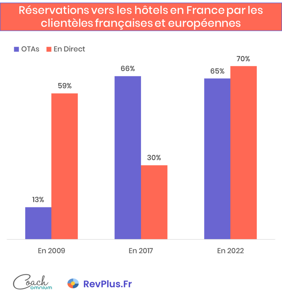 Réservation vers les hôtels en France par les clientèlees francaises et européennes