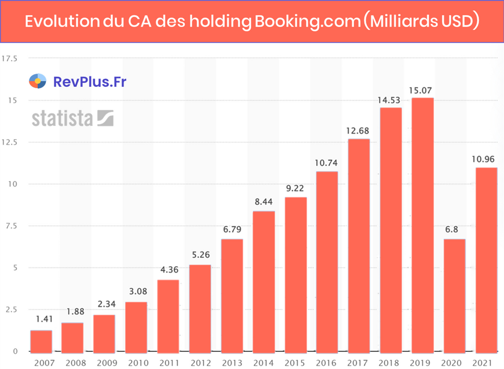L'evolution du chiffre d'affaires de la Holding Booking.com etn milliards de dollars - 2007 jusqu'à aujourd'hui
