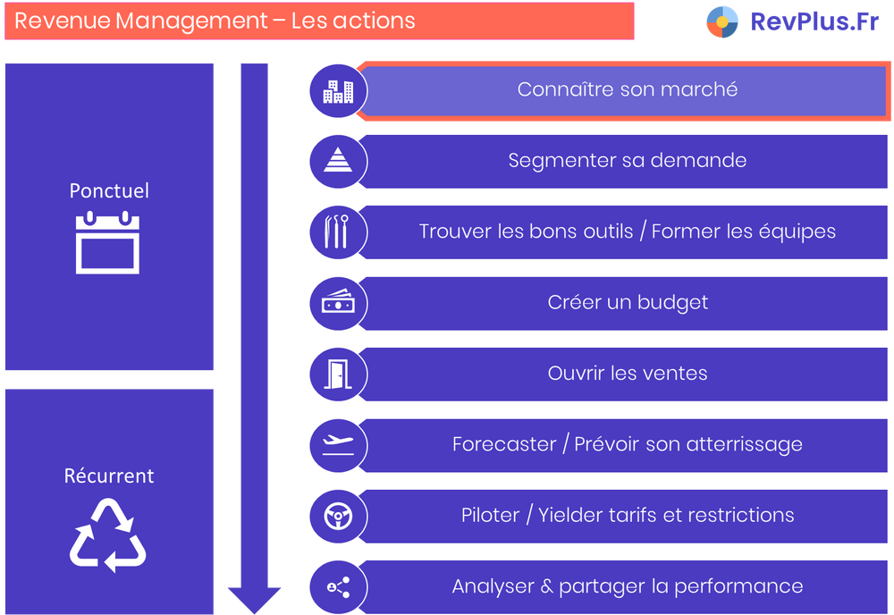 Les 8 Actions détaillées du Revenue Management selon RevPlus.Fr