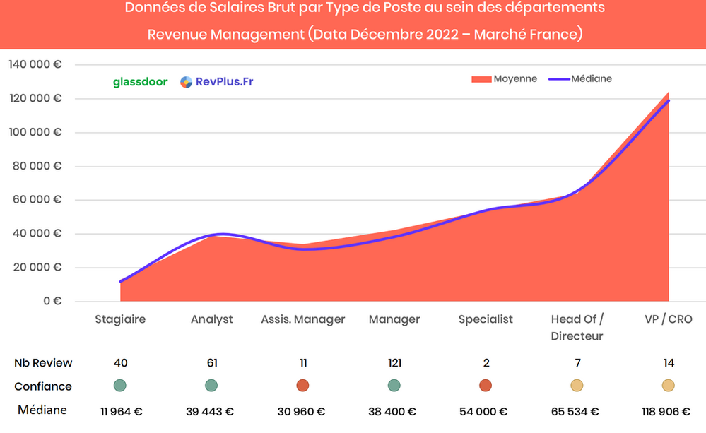 Données de Salaires Brut par Type de Poste au sein des départements Revenue Management (Data Décembre 2022 – Marché France)