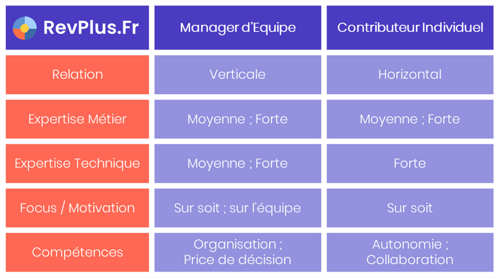 Manager d'Equipe Vs. Contributeur individuel, etat des lieux entre relation, expertise métier, technique, focus, motivation et compétences. Quel chemin est fait pour vous ?