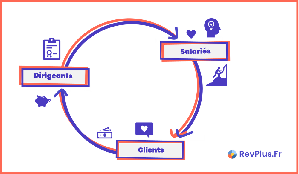 Relation Dirigeants Salariés Clients - Clé de succès pour l'entreprise