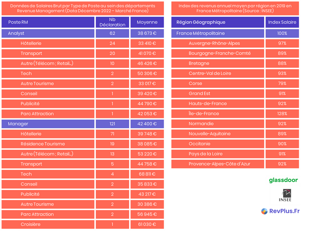 Données de Salaires Brut par Type de Poste au sein des départements Revenue Management (Data Décembre 2022 – Marché France)