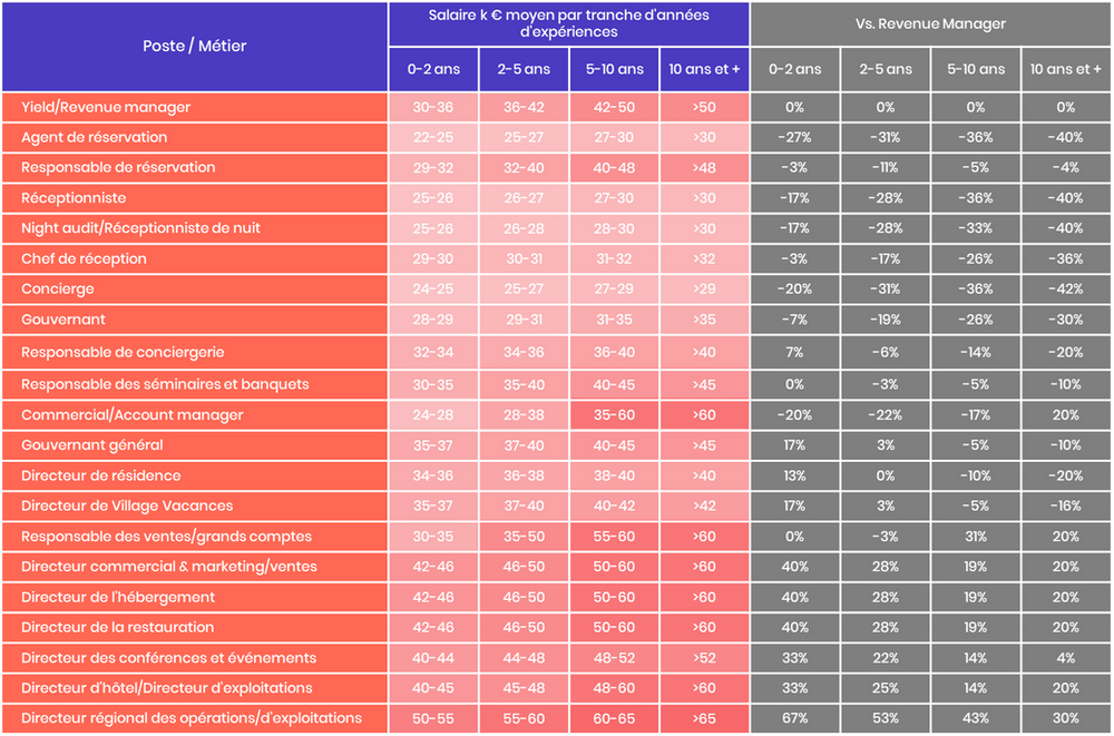 Salaire Revenue Manager Comparé aux autre salaires dans l'hôtellerie