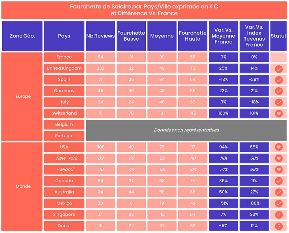 Salaire d'un Revenue Manager dans le monde France ; Italie ; Espagne ; Allemagne ; Suisse ; Belgique ; Portugal ; Etats-Unis ; Miami ; New York ; Mexique ; Singapour ; Dubaï