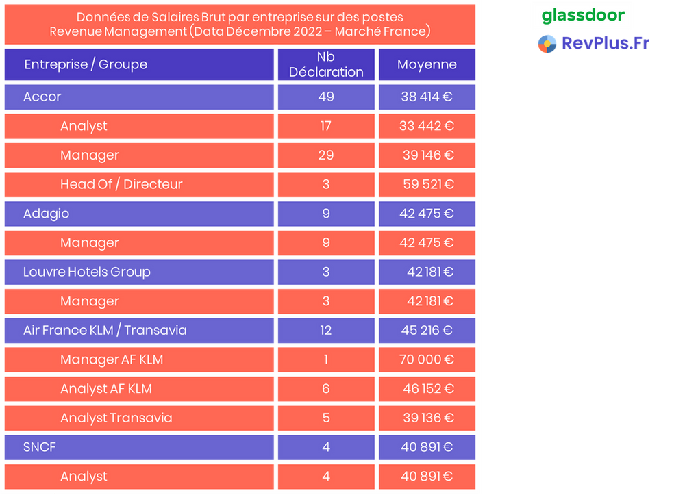 Combien gagne un Revenue Manager chez Accor ? ; Combien gagne un Revenue Manager chez Adagio ? ; Combien gagne un Revenue Manager chez Louvre Hotel Group ; Combien gagne un Revenue Manager chez la SNCF ? Combien gagne un Revenue Manager chez Air France ? Combien gagne un Revenue Manager chez Transavia ?