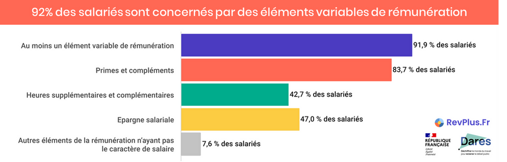 92% des salariés sont concernés par des éléments variables de rémunération
