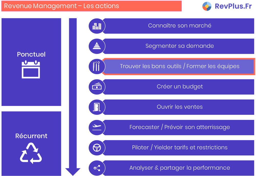 Les actions Revenue Management : Trouver les bons outils / Former les équipes