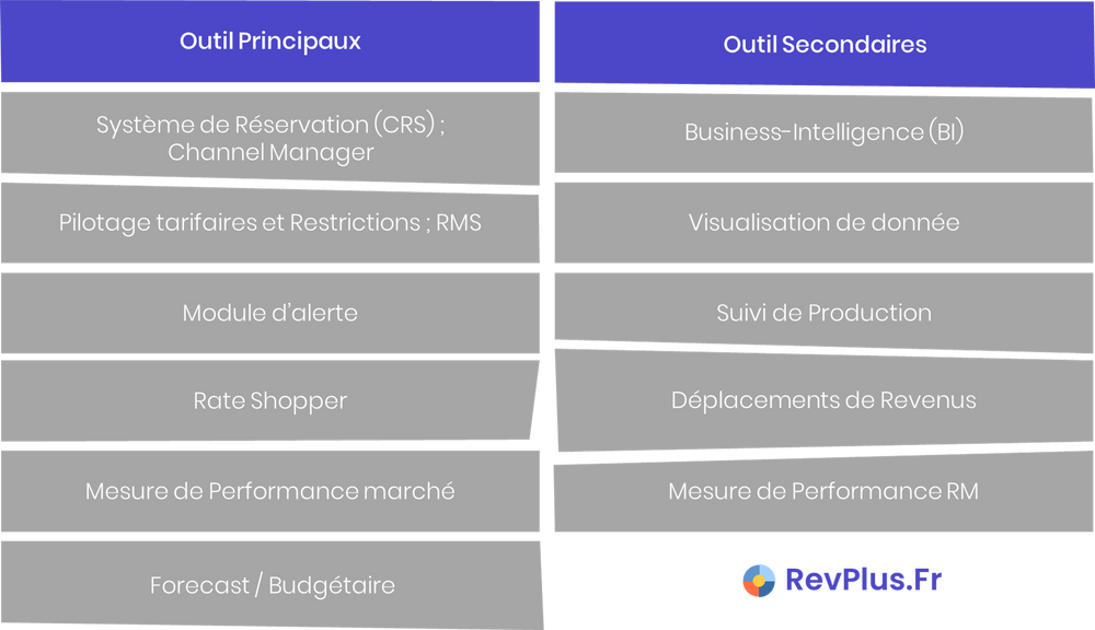 Outils Principaux (CRS ; Channel Manager ; RMS ; Alerte ; Rate Shopper ; Veille Concurrentielle ; Mesure de Performance Marché ; Forecast ou Budget) Vs. Outils Secondaires (BI ; Visualisation de donnée ; Suivi de Production ; Déplacements de Revenus ; Mesure de Performance RM)