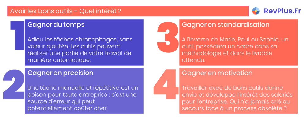 Les intérêts de travailler avec les bons outils : Gagner du temps : Adieu les tâches chronophages, sans valeur ajoutée. Les outils peuvent réaliser une partie de votre travail de manière automatique. Gagner en précision : Une tâche manuelle et répétitive est un poison pour toute entreprise : c'est une source d'erreur qui peut potentiellement coûter cher. Gagner en standardisation : A l'inverse de Marie, Paul ou Sophie, un outil, possédera un cadre dans sa méthodologie et dans le livrable attendu. Gagner en motivation : Travailler avec de bons outils donne envie et développe l’intérêt des salariés pour l’entreprise. Qui n'a jamais crié au secours face à un process obsolète ?