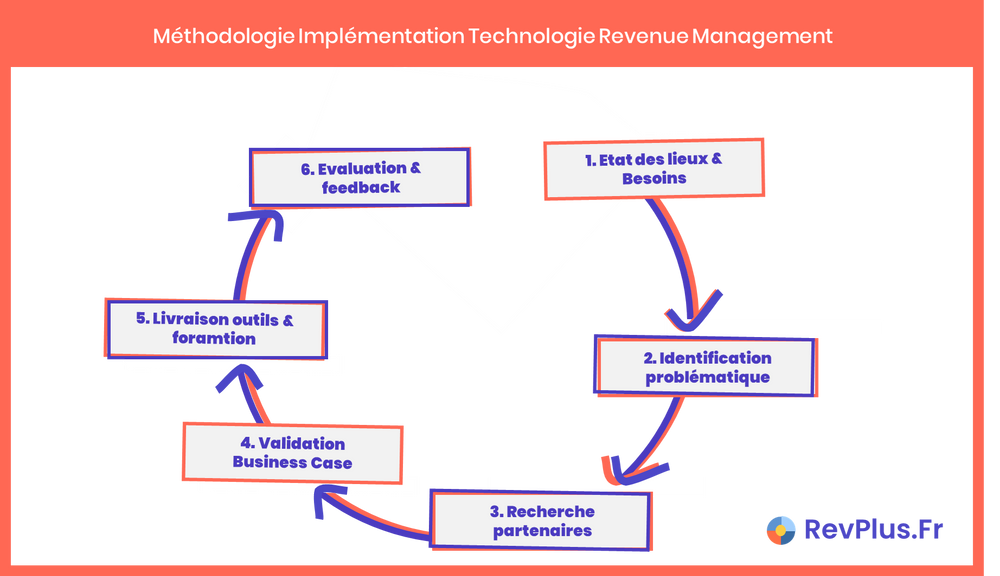 Méthodologie d'implémentation d'une technologie ou d'un outil Revenue Management