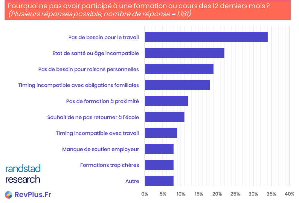 Pourquoi ne pas avoir participé à une formation au cours des 12 derniers mois ? Raisons et explications