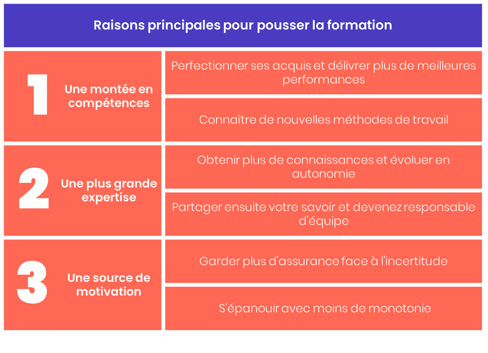 1. Une montée en compétences : A/ Perfectionner ses acquis et délivrer plus de meilleures performances B/ Connaître de nouvelles méthodes de travail 2. Une plus grande expertise A/ Obtenir plus de connaissances et évoluer en autonomie B/ Partager ensuite votre savoir et devenez responsable d'équipe 3. Une source de motivation A/ Garder plus d'assurance face à l'incertitude B/ S'épanouir avec moins de monotonie