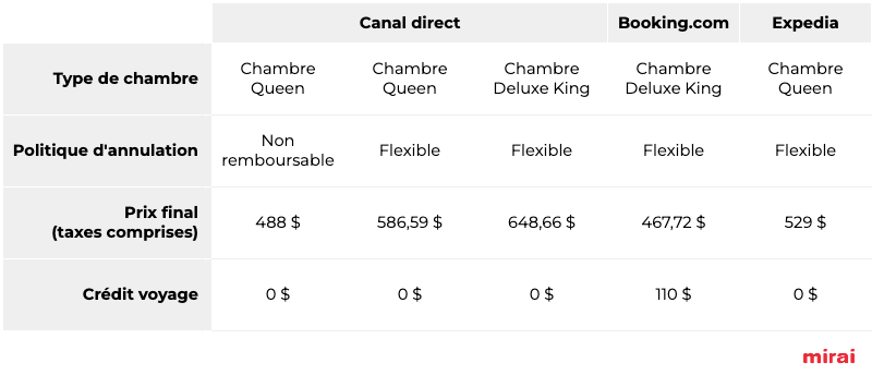 Offre canal direct versus OTA mirai