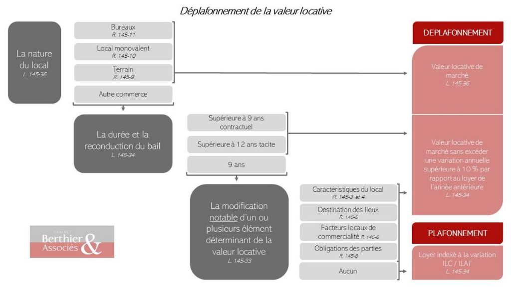 Loyer de renouvellement - L’exemple de l’évolution notable des facteurs locaux de commercialité 2 Déplafonnement de la valeur Locative
