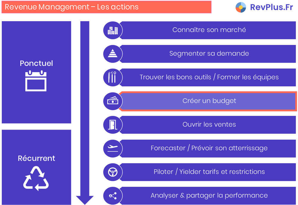 Etape 4 du Revenue Management : Créer un budget hôtelier / Elaborer un budget topline