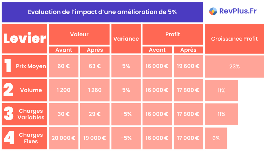Le prix est le levier rapportant le plus de valeur supplémentaires et donc de profit !