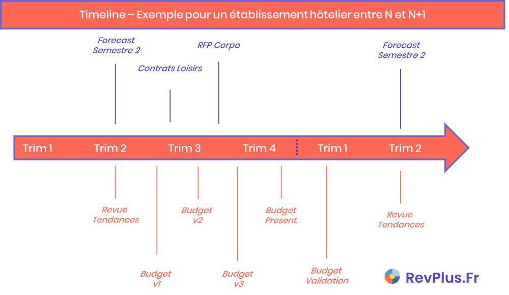 La timeline, la chronologie parfois complexe de la réalisation d'un budget en hôtellerie.
