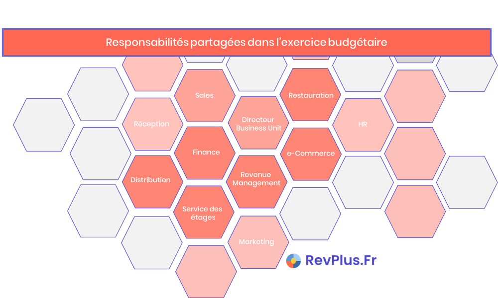 Responsabilités partagées dans l’exercice budgétaire : Marketing Sales HR Front of House Front Office Manager Rooms Director / Head of Operations Other departments: Spa, F&B, outlet managers, Golf, Housekeeping etc. Hotel Manager / GM Finance Team Revenue Managers