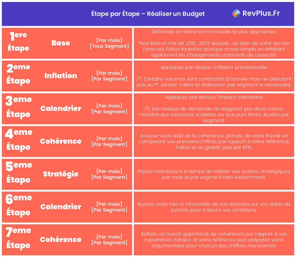 1ere étape : Définissez la référence mensuelle la plus appropriée. Peut être un mix de 2019 ; 2022 Actuals ; ou bien de votre dernier Forecast. Faites toutefois quelque chose simple en reflétant également les changements potentiels de capacité. ; 2eme étape : Appliquez par dessus l'inflation prévisionnelle. /! Certains volumes sont contractés à l’année mais ne débutent pas au 1er Janvier. Faites-la distinction par segment si nécessaire. ; 3eme étape : Appliquez par dessus l'impact calendaire. /! Les niveaux de demande ne réagiront pas de la même manière aux vacances scolaires ou aux jours fériés. Ajustez par segment. ; 4eme étape : Assurez-vous déjà de la cohérence globale de votre travail en comparant vos premiers chiffres par rapport à votre référence. Faites-le au global, puis par KPIs. ; 5eme étape : Prenez maintenant le temps de refléter vos actions stratégiques, par mois et par segment bien évidemment. ; 6eme étape : Ajustez cette fois-ci l’ensemble de vos données sur vos dates de pointes pour traduire vos ambitions. ; 7eme étape : Refaite un travail approfondi de cohérence par rapport à vos hypothèses initiales et votre référence puis préparez votre argumentaire pour chacun des chiffres mentionnés.