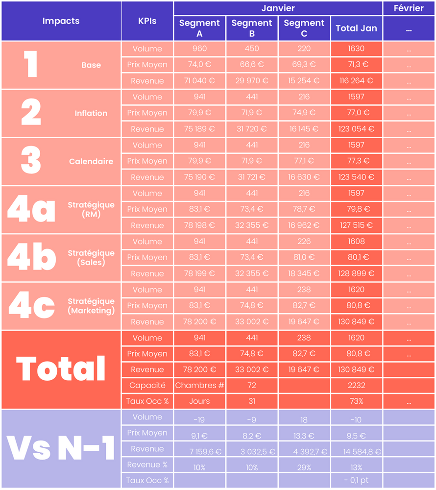 Modelisation de votre budget et résultat comparé mensuellement par segment