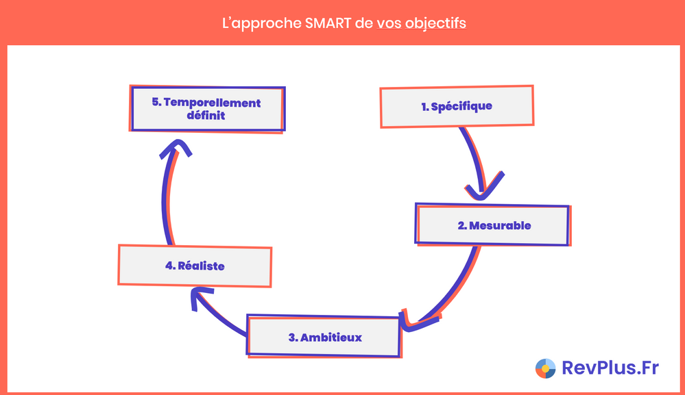 L'approche SMART de la définition des objectifs : Spécifique, mesurable, ambitieux, réaliste, temporellement définit.