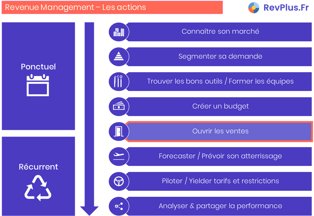 Les actions du Revenue Management - Ouvrir les ventes, point clé essentiel du succès