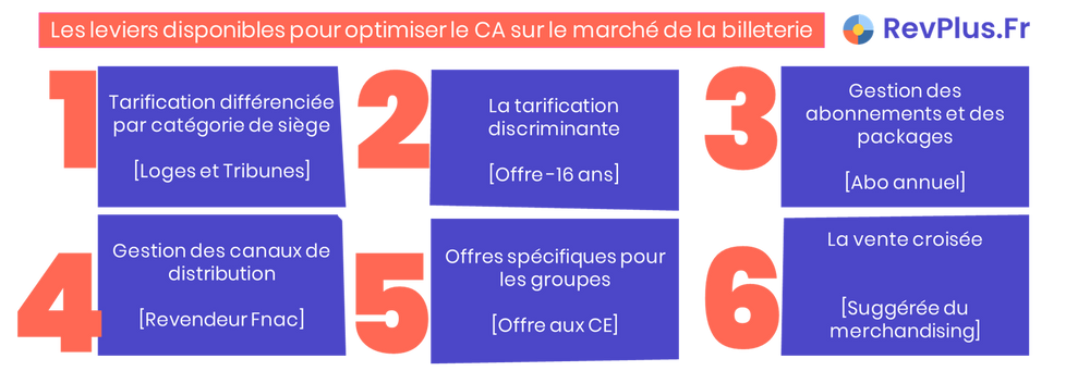 Récapitulatif des leviers disponibles pour optimiser le CA sur le marché de la billeterie selon RevPlus.Fr