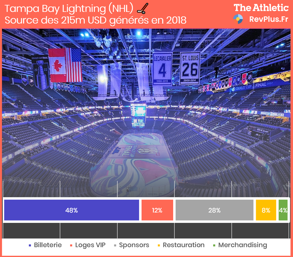 Tampa Bay Lightning (NHL) Source des 215m USD générés en 2018