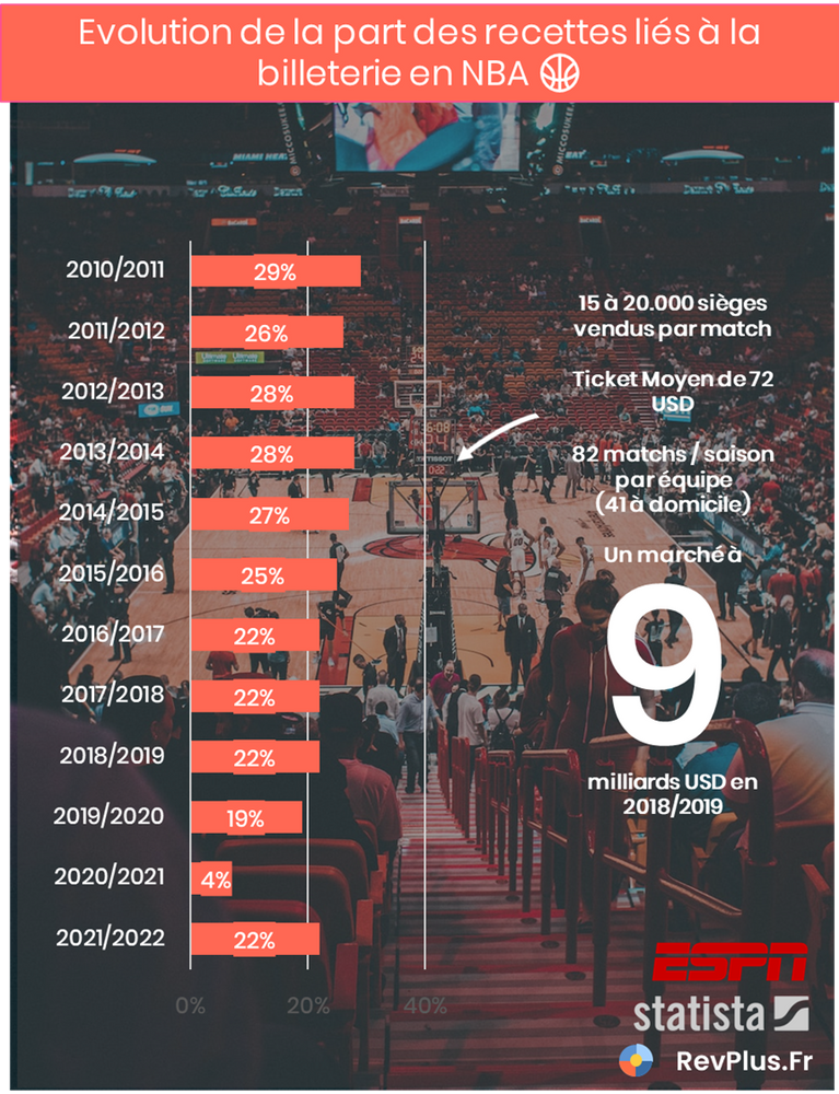 Evolution de la part des recettes liés à la billeterie en NBA