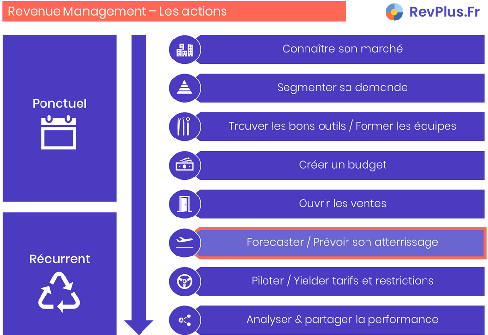 Etape 5 : Le forecast Revenue Management