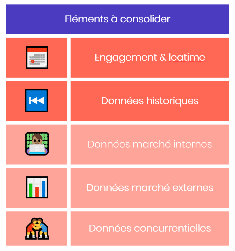 Consolidation d'éléments : Priorité 1 = Engagement et fenêtre de réservation + Données historiques