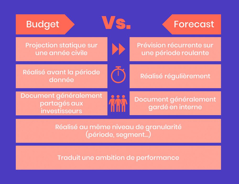 Budget Vs. Forecast - Découvrez les différences et cas d'application