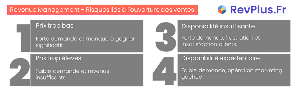 Revenue Management – Risques liés à l’ouverture des ventes : Prix trop bas ; tarifs trop elevés ; disponibilité insuffisante et stock excédentaire