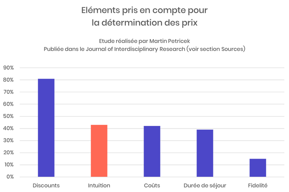 Eléments pris en compte pour la détermination des prix