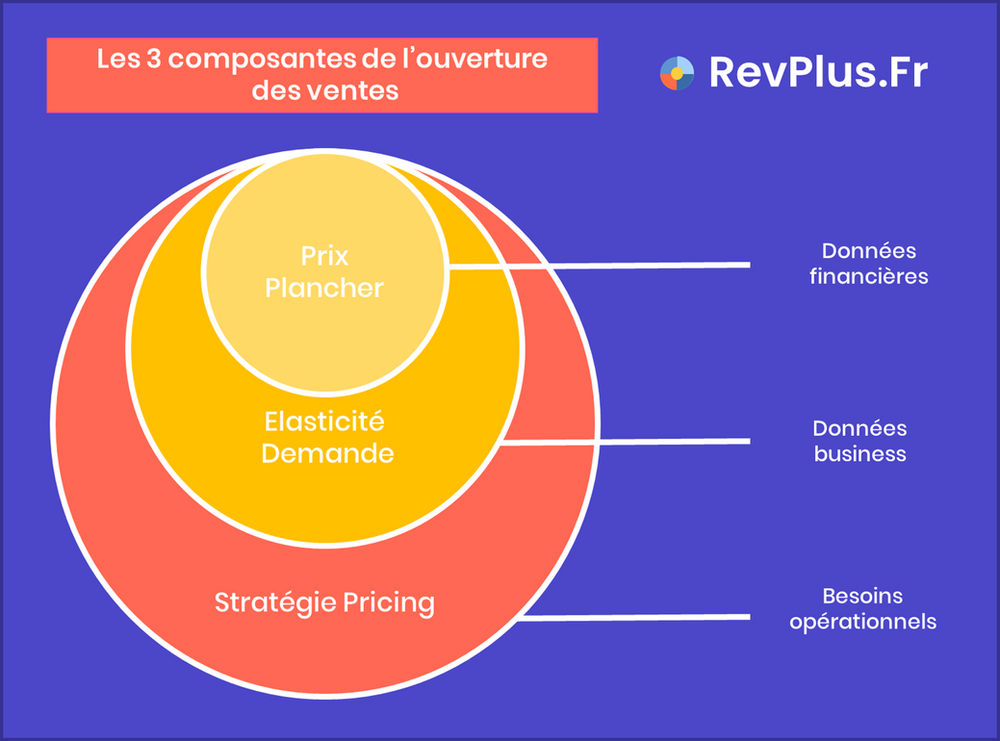 Les 3 composantes de l'ouverture des ventes : Prix Plancher ; Elasticité Demande ; Stratégie Pricing