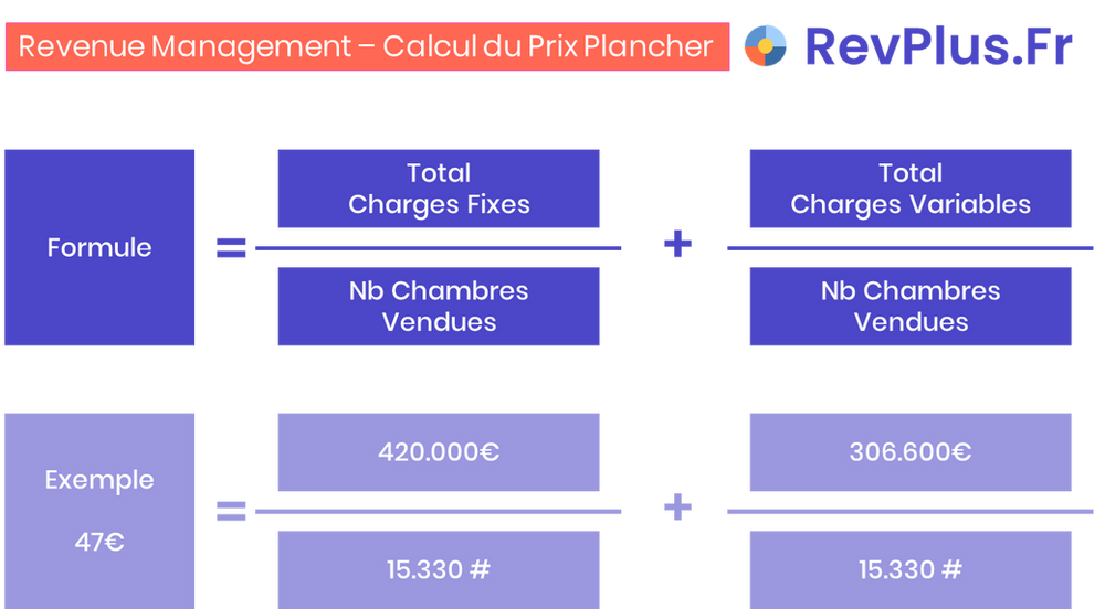 Quel est le calcul et la formule pour définir un prix plancher ?