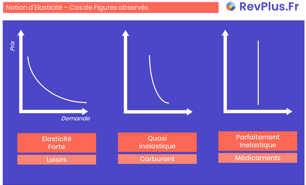 Notions d'élasticité de la demande expliquée : Forte elasticité (e.g. loisir) ; Faible elasticité (e.g. : carburant) ; Demande inelastique (e.g. : médicaments)