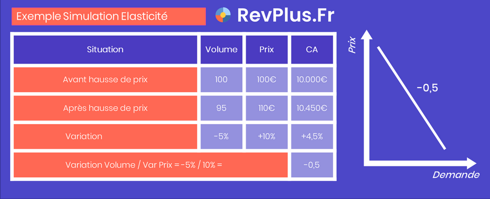 Exemple et simulation de l'elasticité de la demande : avant hausse de prix et après hausse de prix