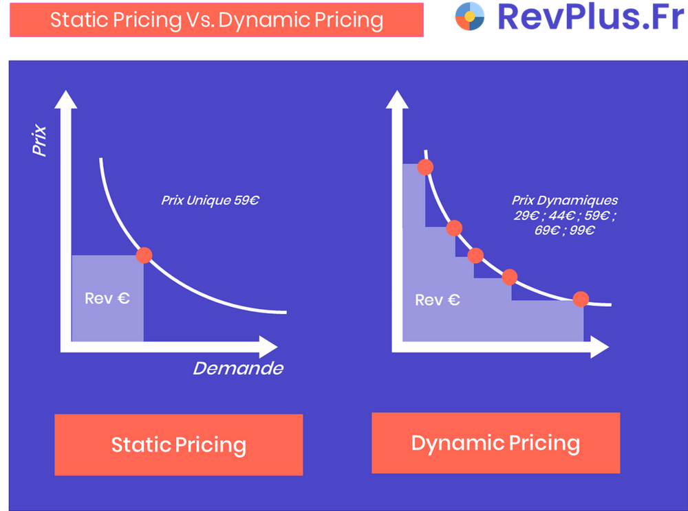 Explications et différences entre un modèle de prix static et un modèle de prix dynamique
