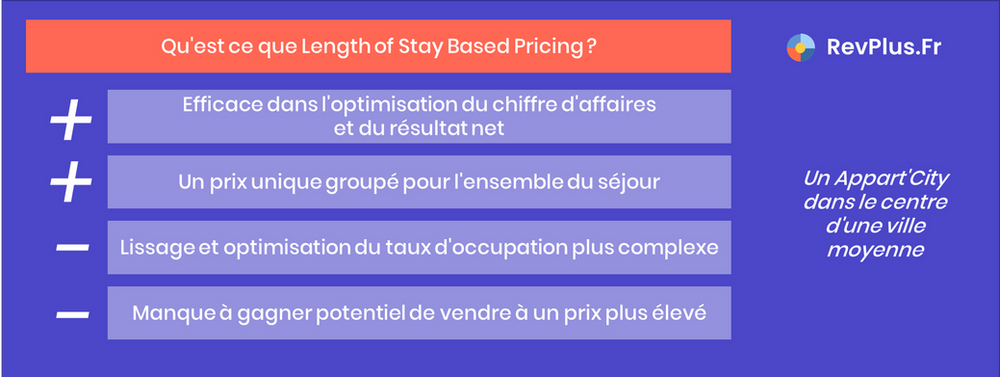 Qu'est ce que Length of Stay Based Pricing ? Efficace dans l'optimisation du chiffre d'affaires et du résultat net ; Un prix unique groupé pour l'ensemble du séjour ; Lissage et optimisation du taux d'occupation plus complexe ; Manque à gagner potentiel de vendre à un prix plus élevé