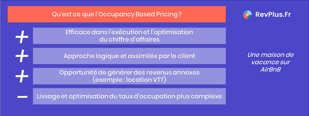 Qu'est ce que l'Occupancy Based Pricing ? Efficace dans l’exécution et l'optimisation du chiffre d'affaires ; Approche logique et assimilée par le client ; Opportunité de générer des revenus annexes (exemple : location VTT) ; Lissage et optimisation du taux d'occupation plus complexe