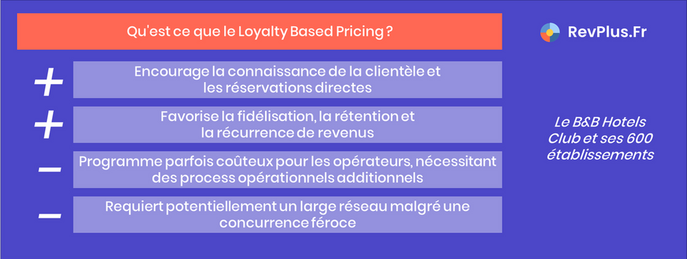Qu'est ce que le Loyalty Based Pricing ? Encourage la connaissance de la clientèle et les réservations directes ; Favorise la fidélisation, la rétention et la récurrence de revenus ; Programme parfois coûteux pour les opérateurs, nécessitant des process opérationnels additionnels ; Requiert potentiellement un large réseau malgré une concurrence féroce