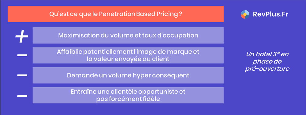 Qu'est ce que le Penetration Based Pricing ? Maximisation du volume et taux d'occupation ; Affaiblie potentiellement l’image de marque et la valeur envoyée au client ; Demande un volume hyper conséquent ; Entraîne une clientèle opportuniste et pas forcément fidèle