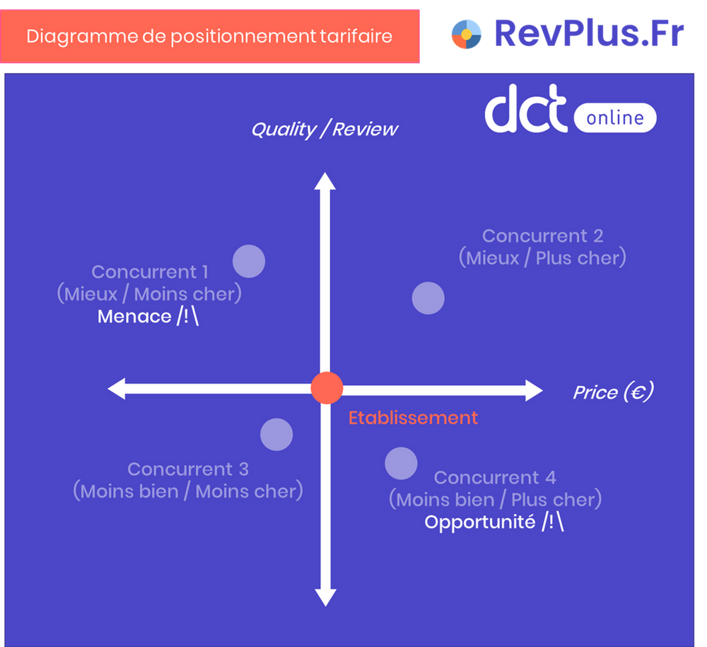 Diagramme de positionnement tarifaire comparé aux concurrents