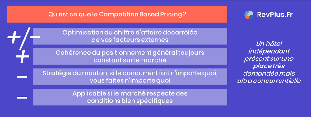 Qu'est ce que le Competition Based Pricing ? Optimisation du chiffre d'affaire décorrélée de vos facteurs externes ; Cohérence du positionnement général toujours constant sur le marché ; Stratégie du mouton, si le concurrent fait n'importe quoi, vous faites n'importe quoi ; Applicable si le marché respecte des conditions bien spécifiques